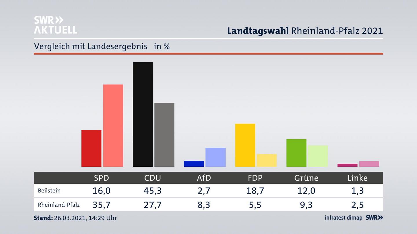 Ort im Vergleich zum Landesergebnis