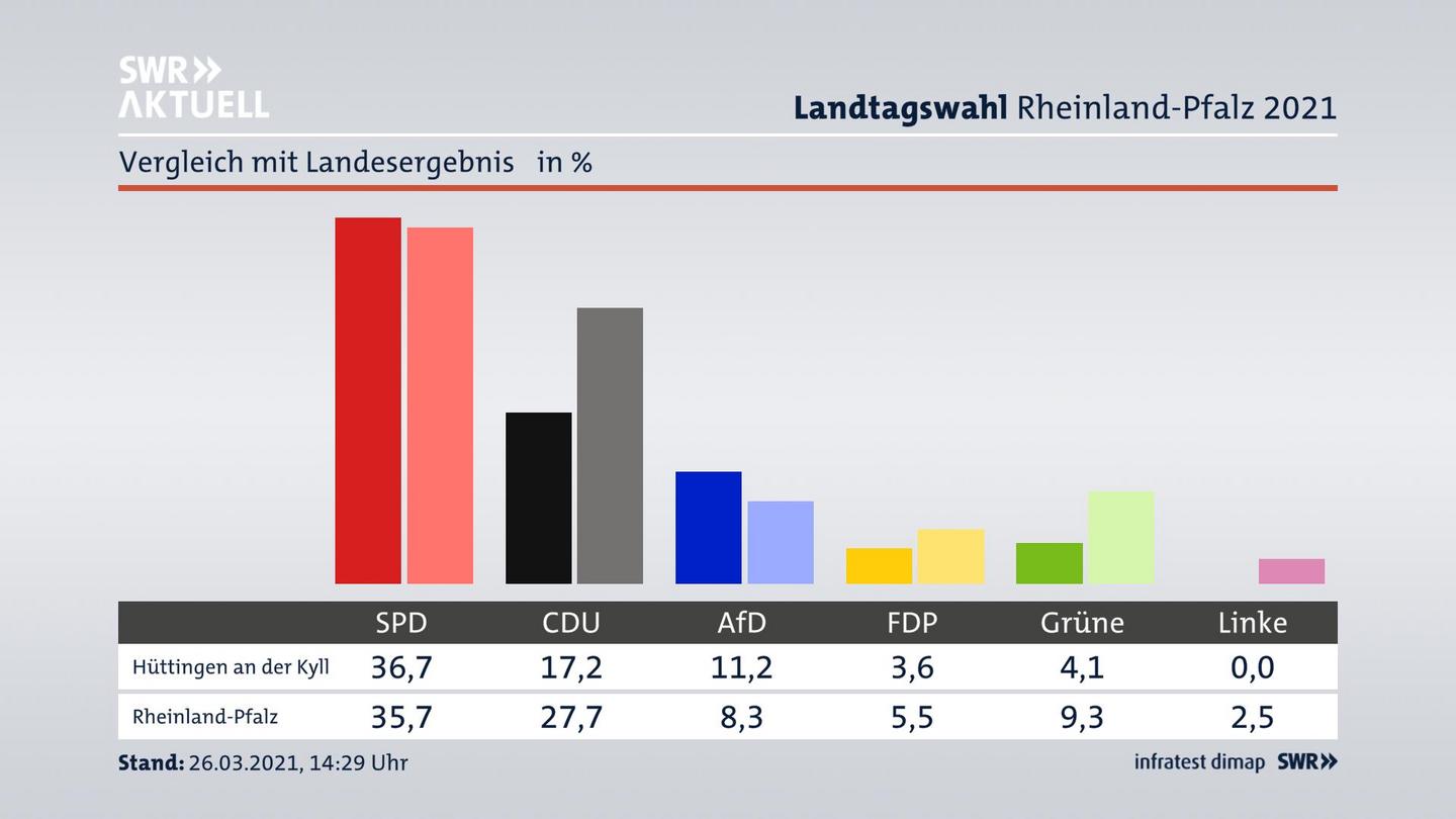 Ort im Vergleich zum Landesergebnis