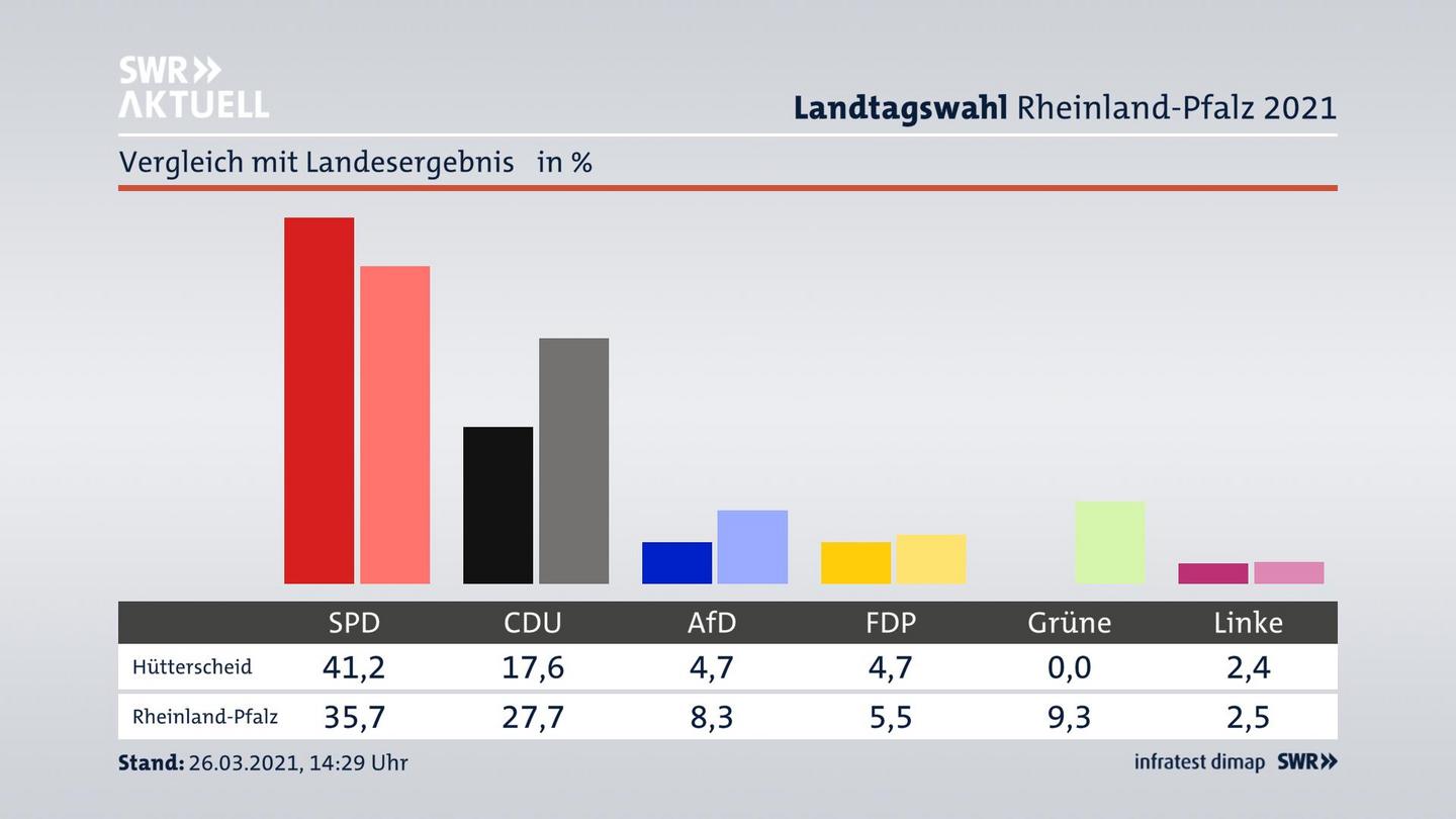 Ort im Vergleich zum Landesergebnis