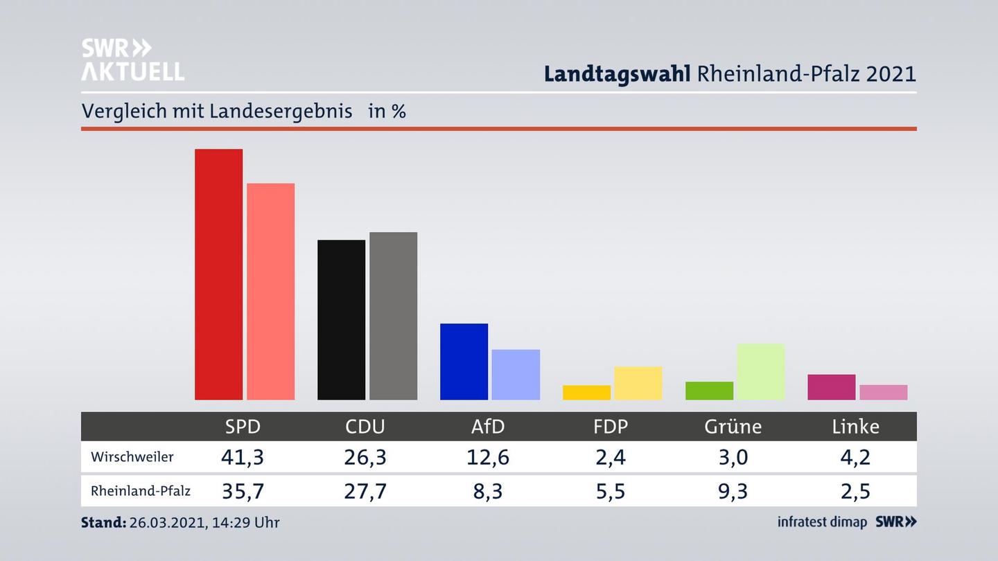 Ort im Vergleich zum Landesergebnis