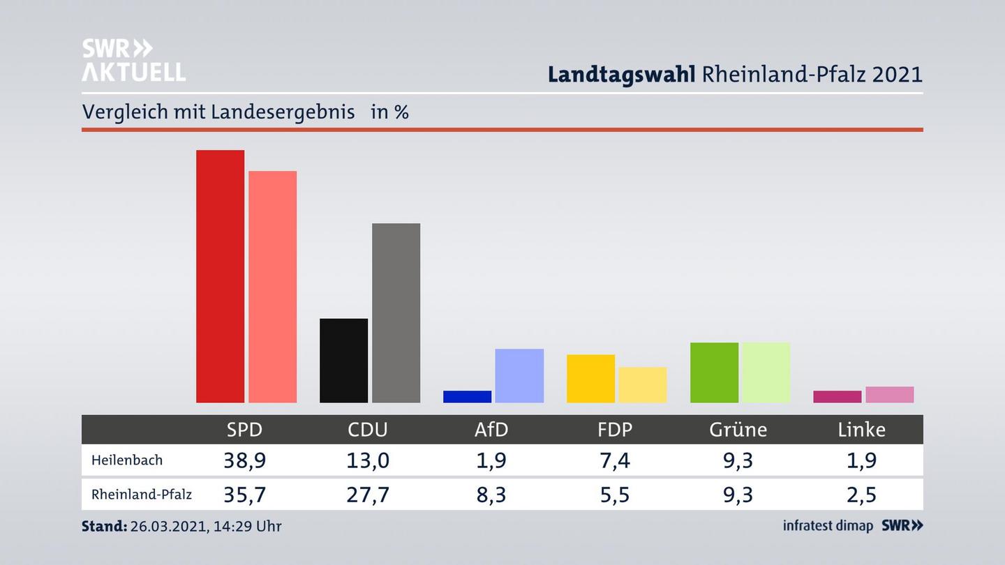 Ort im Vergleich zum Landesergebnis