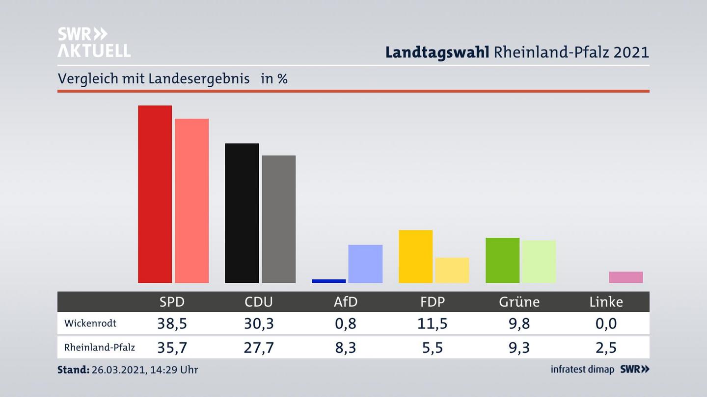 Ort im Vergleich zum Landesergebnis