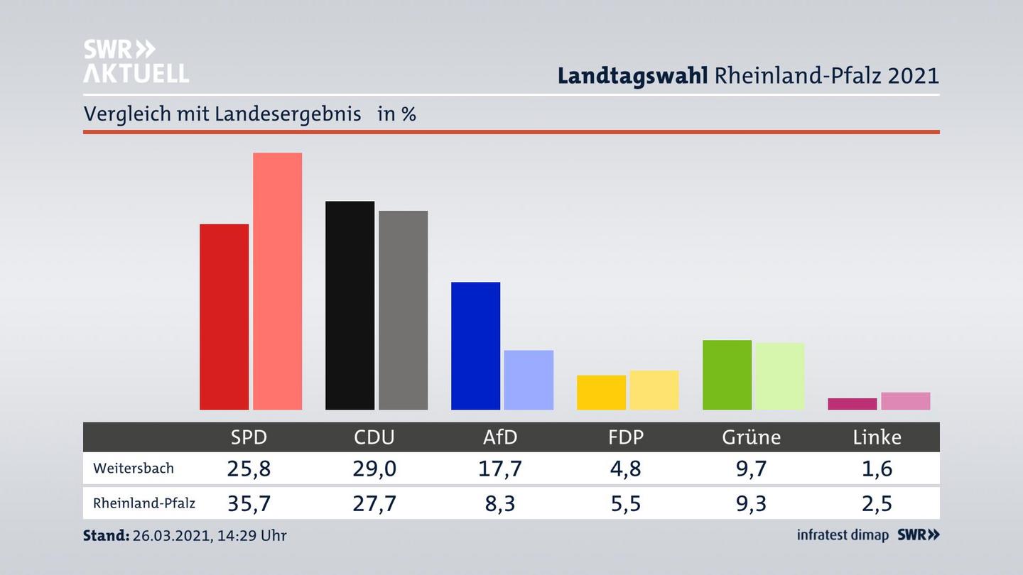 Ort im Vergleich zum Landesergebnis