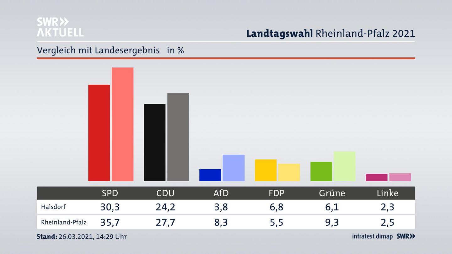 Ort im Vergleich zum Landesergebnis