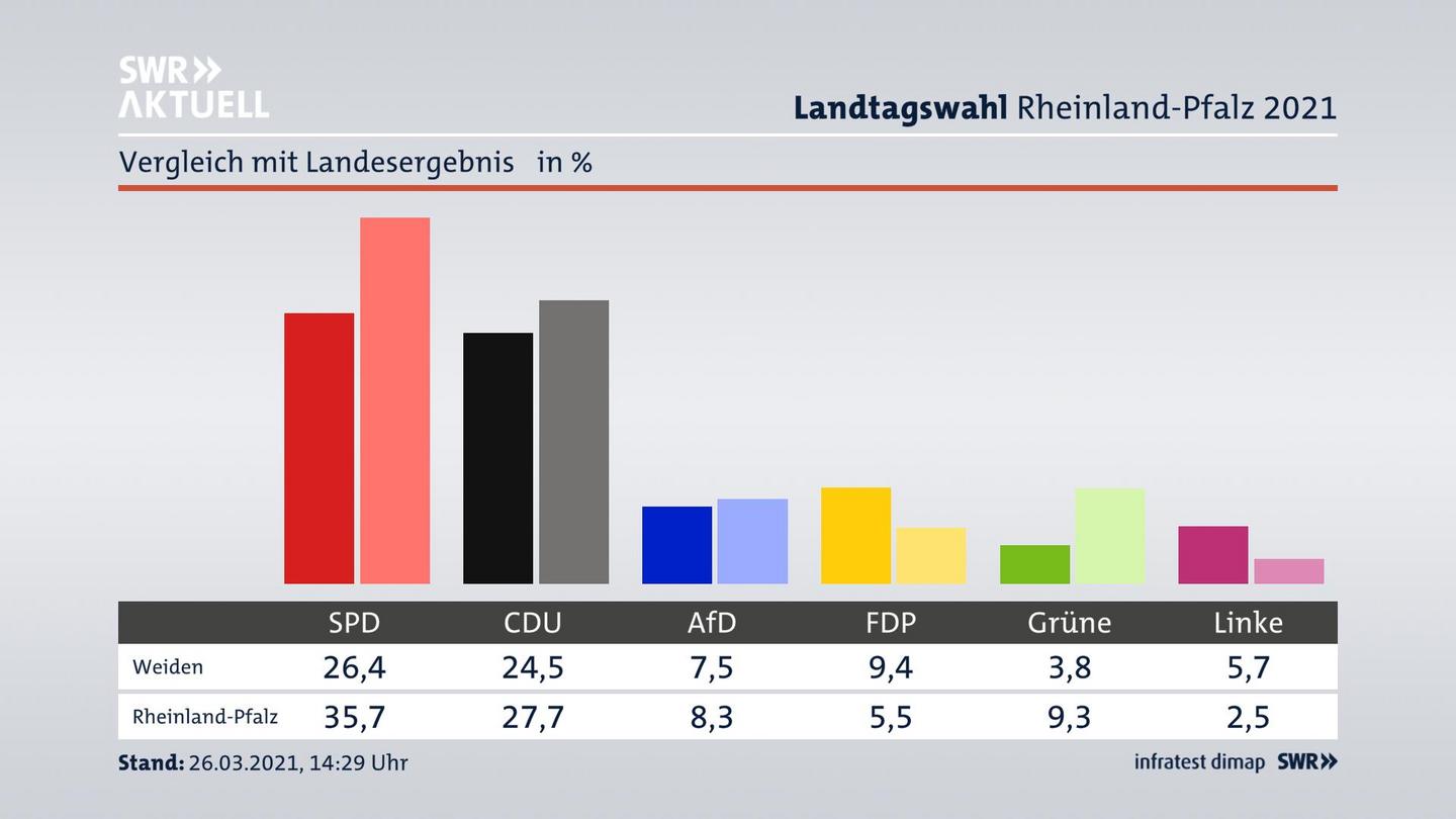 Ort im Vergleich zum Landesergebnis
