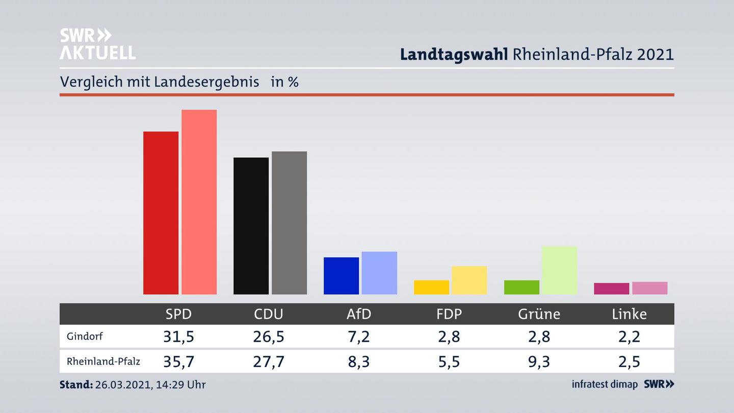 Ort im Vergleich zum Landesergebnis