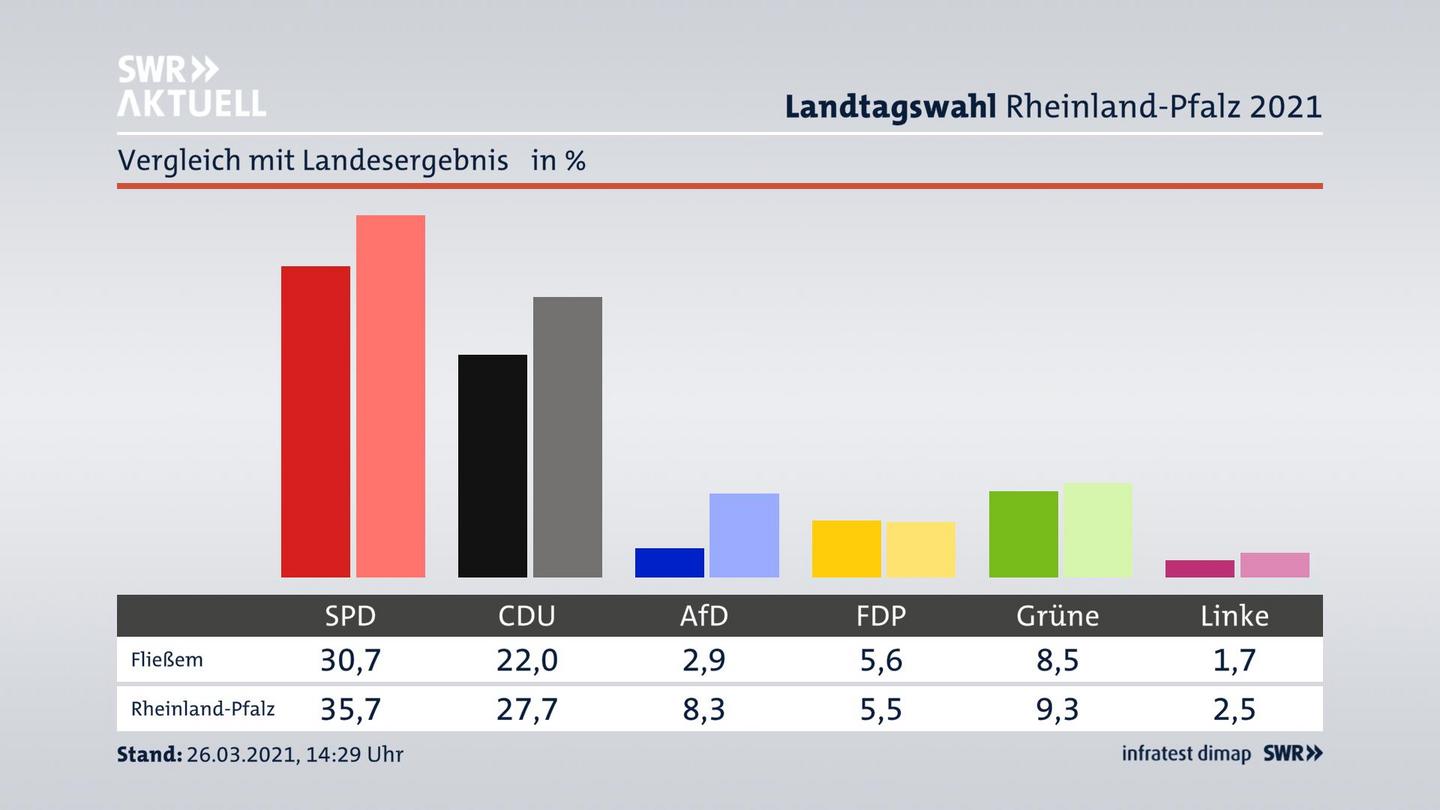 Ort im Vergleich zum Landesergebnis
