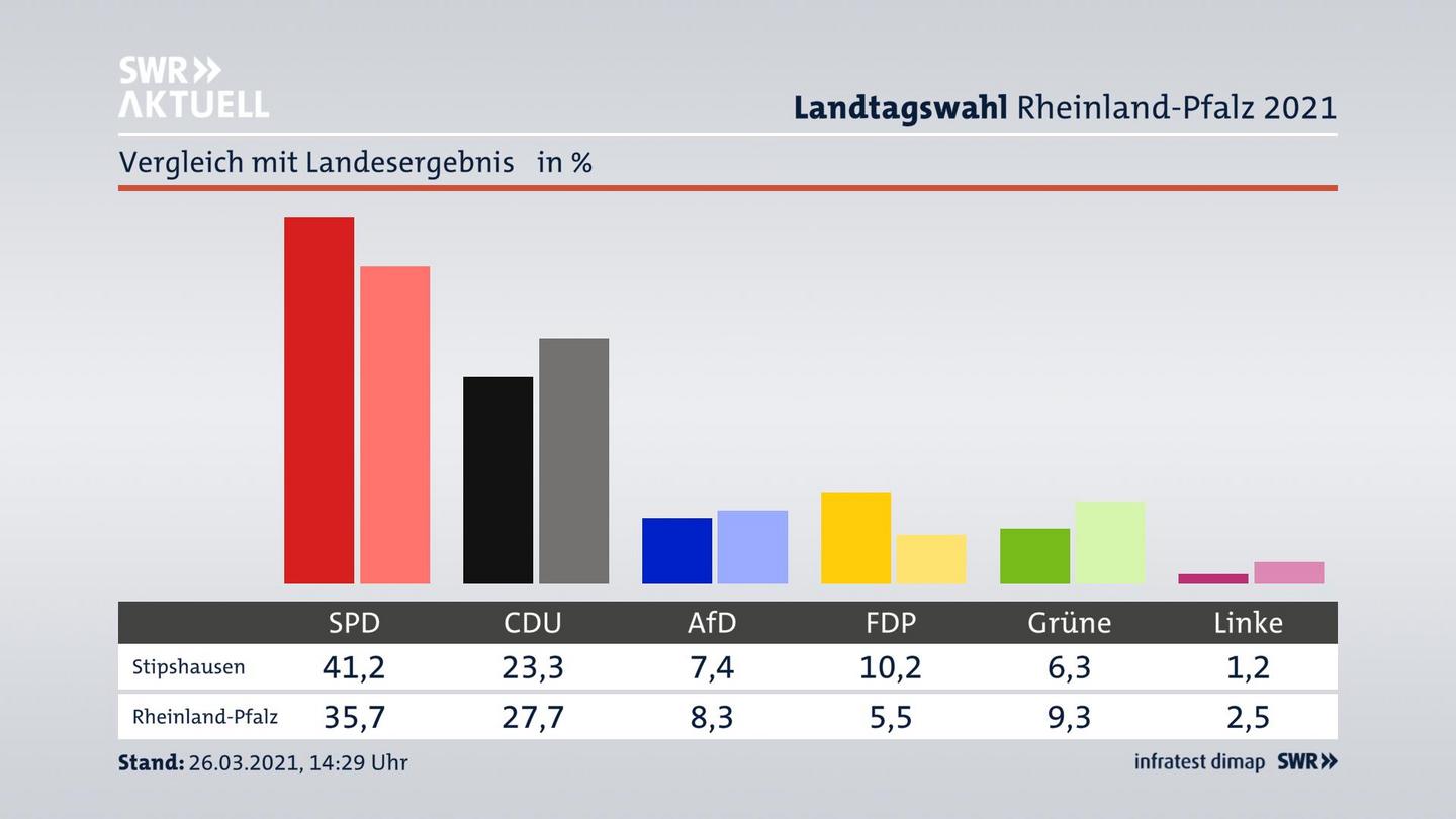 Ort im Vergleich zum Landesergebnis