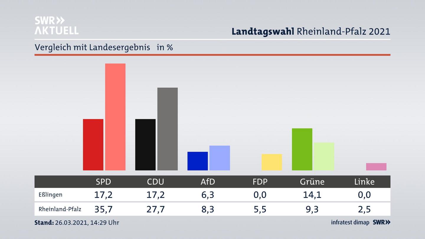 Ort im Vergleich zum Landesergebnis