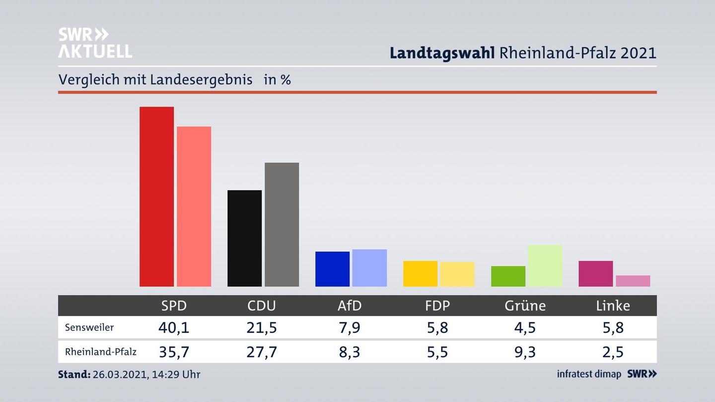 Ort im Vergleich zum Landesergebnis