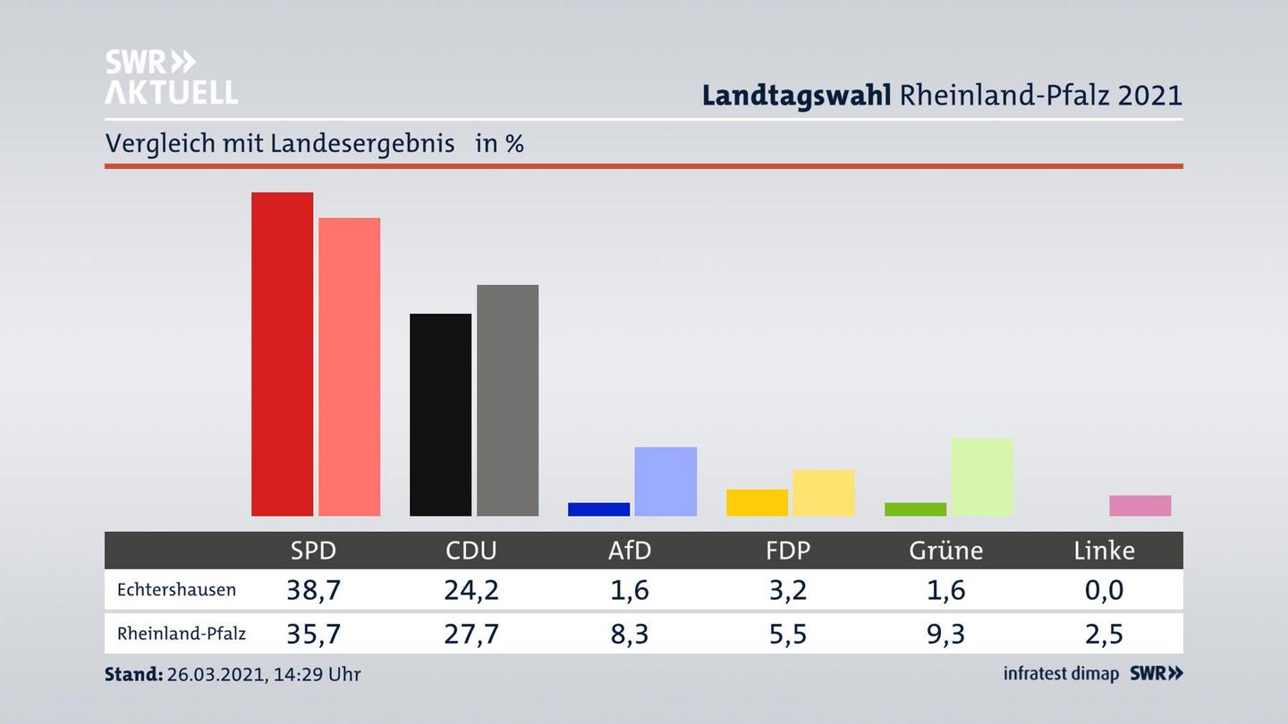 Ort im Vergleich zum Landesergebnis