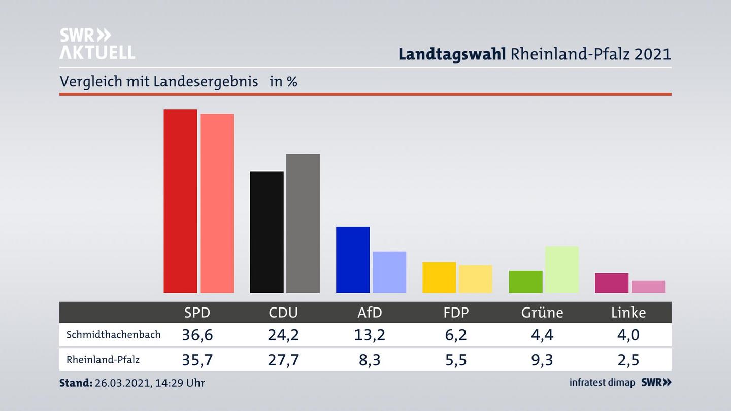 Ort im Vergleich zum Landesergebnis