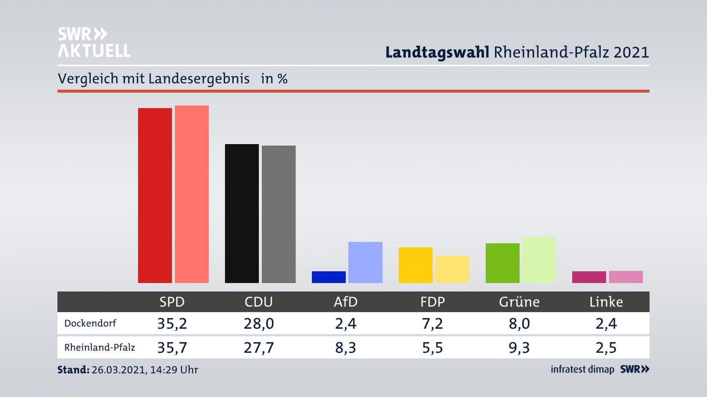 Ort im Vergleich zum Landesergebnis
