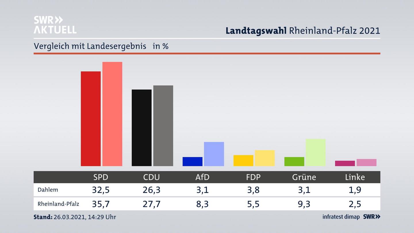 Ort im Vergleich zum Landesergebnis