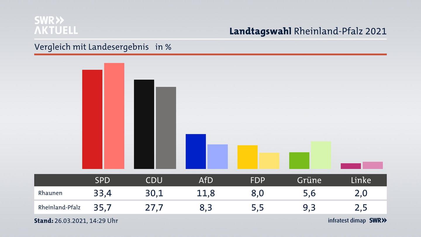 Ort im Vergleich zum Landesergebnis