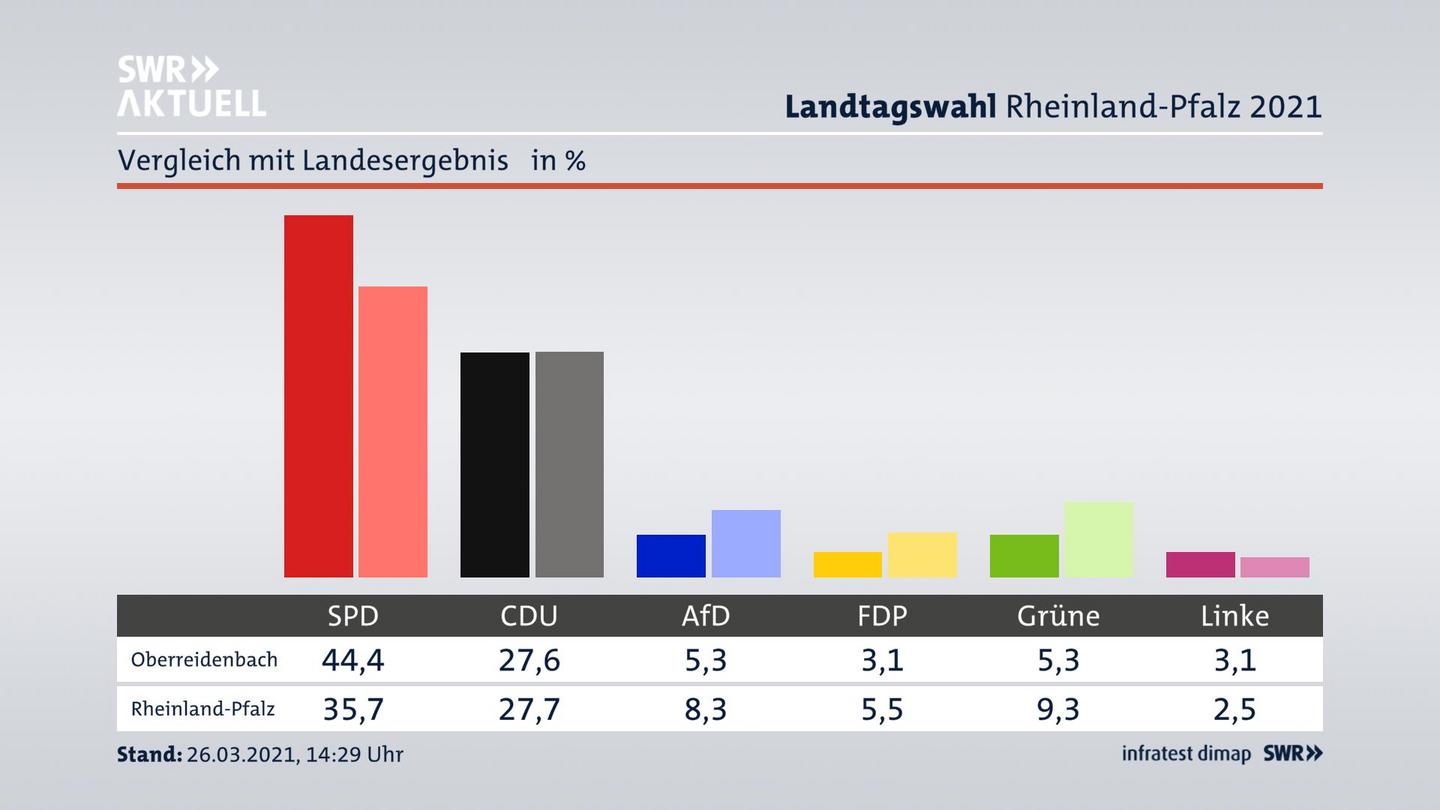 Ort im Vergleich zum Landesergebnis