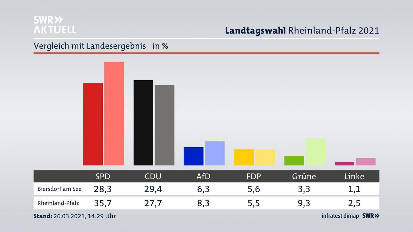 Ort im Vergleich zum Landesergebnis