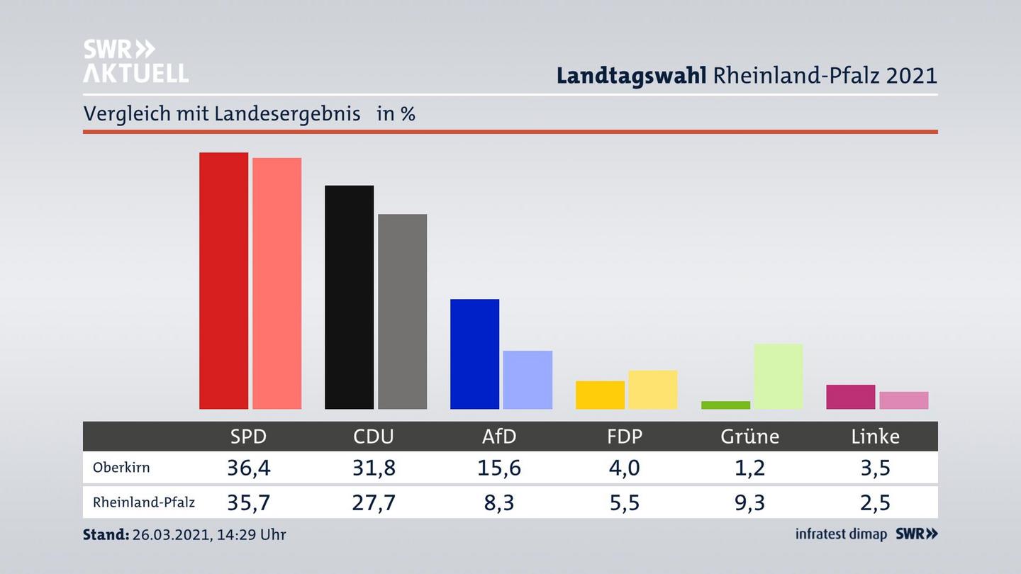 Ort im Vergleich zum Landesergebnis