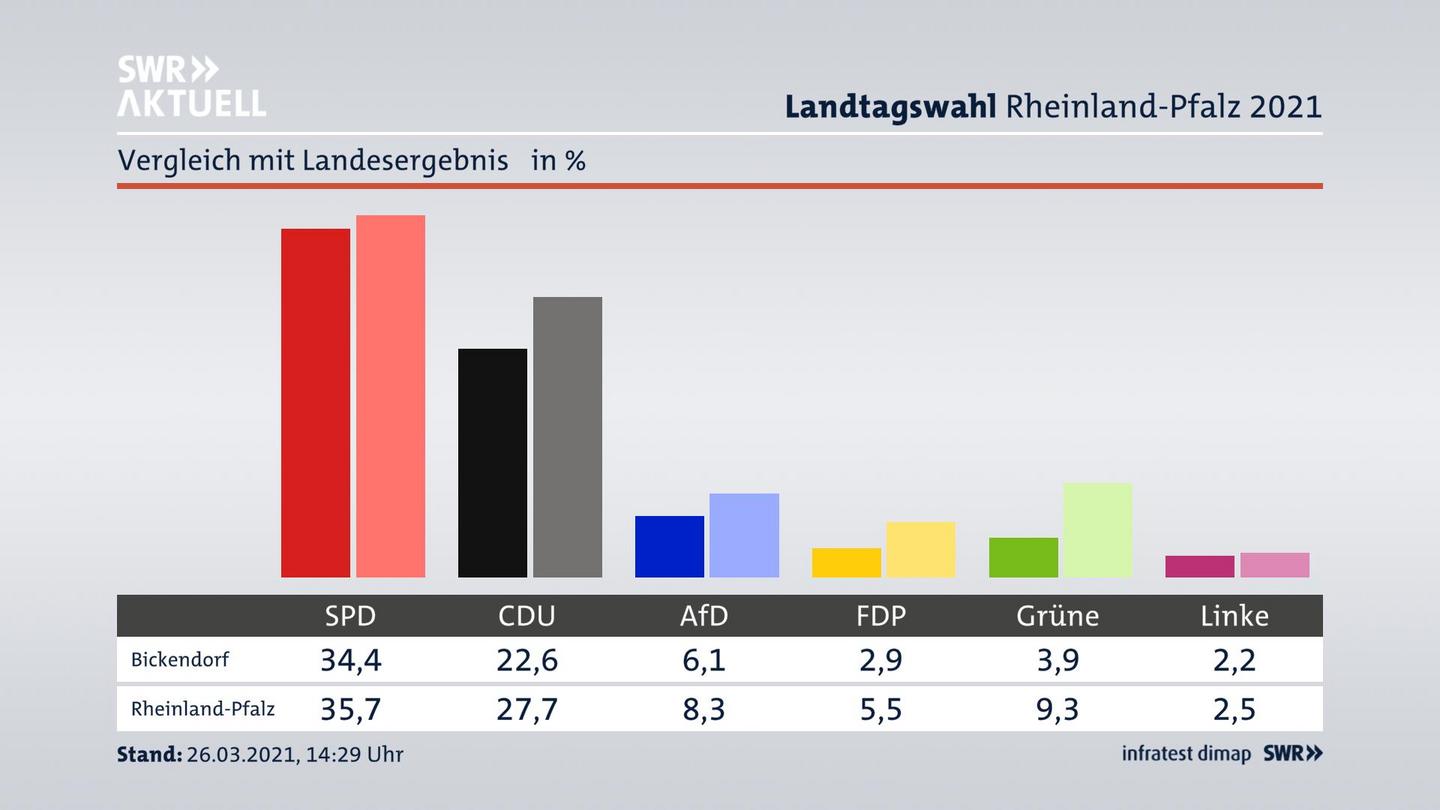 Ort im Vergleich zum Landesergebnis