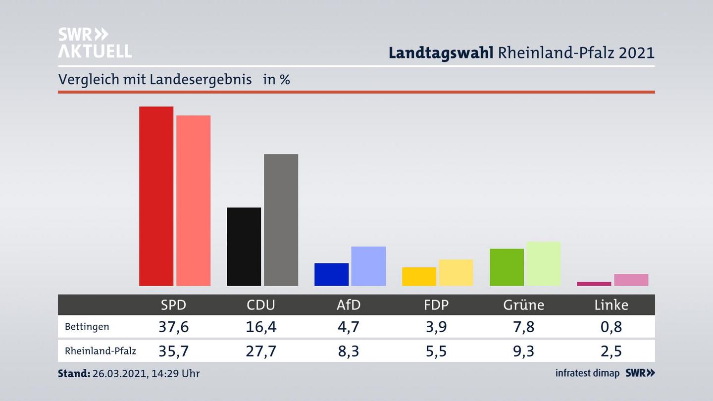 Ort im Vergleich zum Landesergebnis