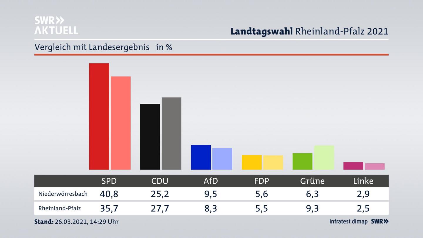 Ort im Vergleich zum Landesergebnis