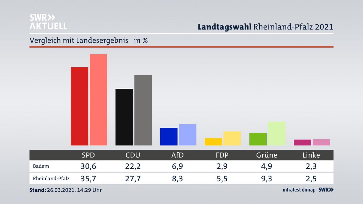 Ort im Vergleich zum Landesergebnis