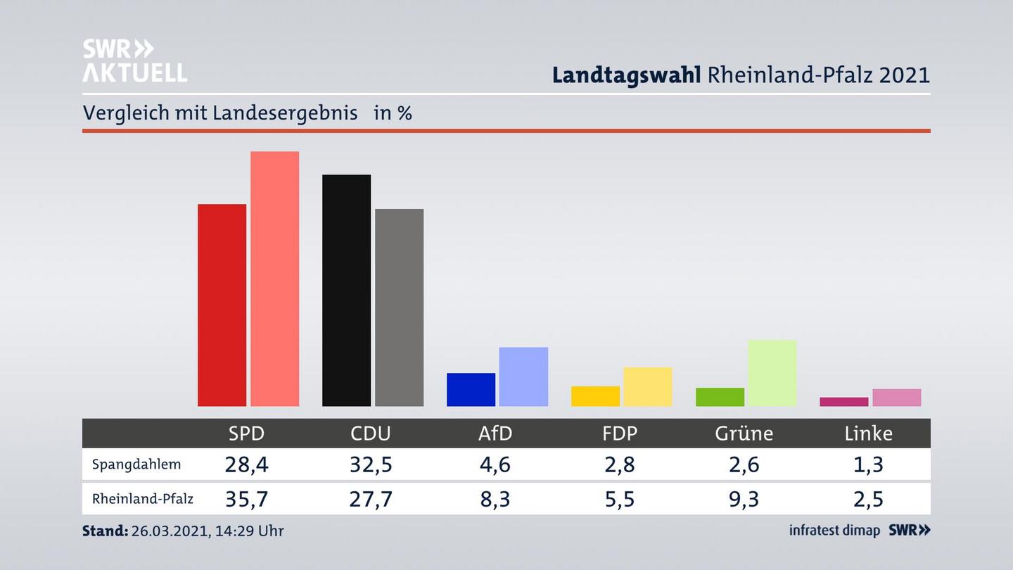 Ort im Vergleich zum Landesergebnis