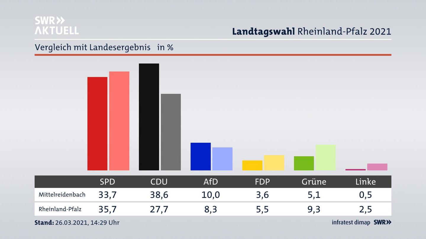 Ort im Vergleich zum Landesergebnis
