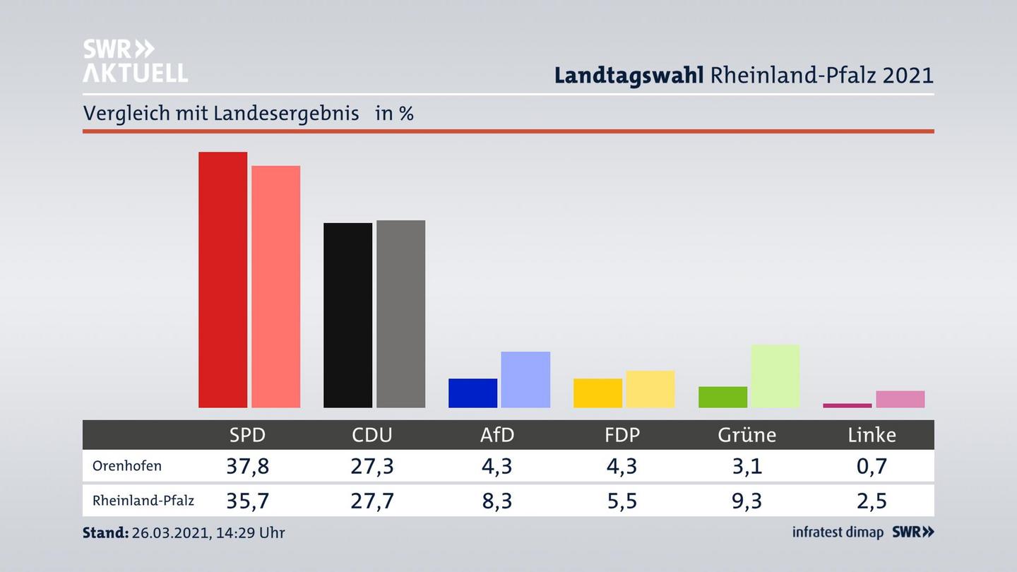 Ort im Vergleich zum Landesergebnis