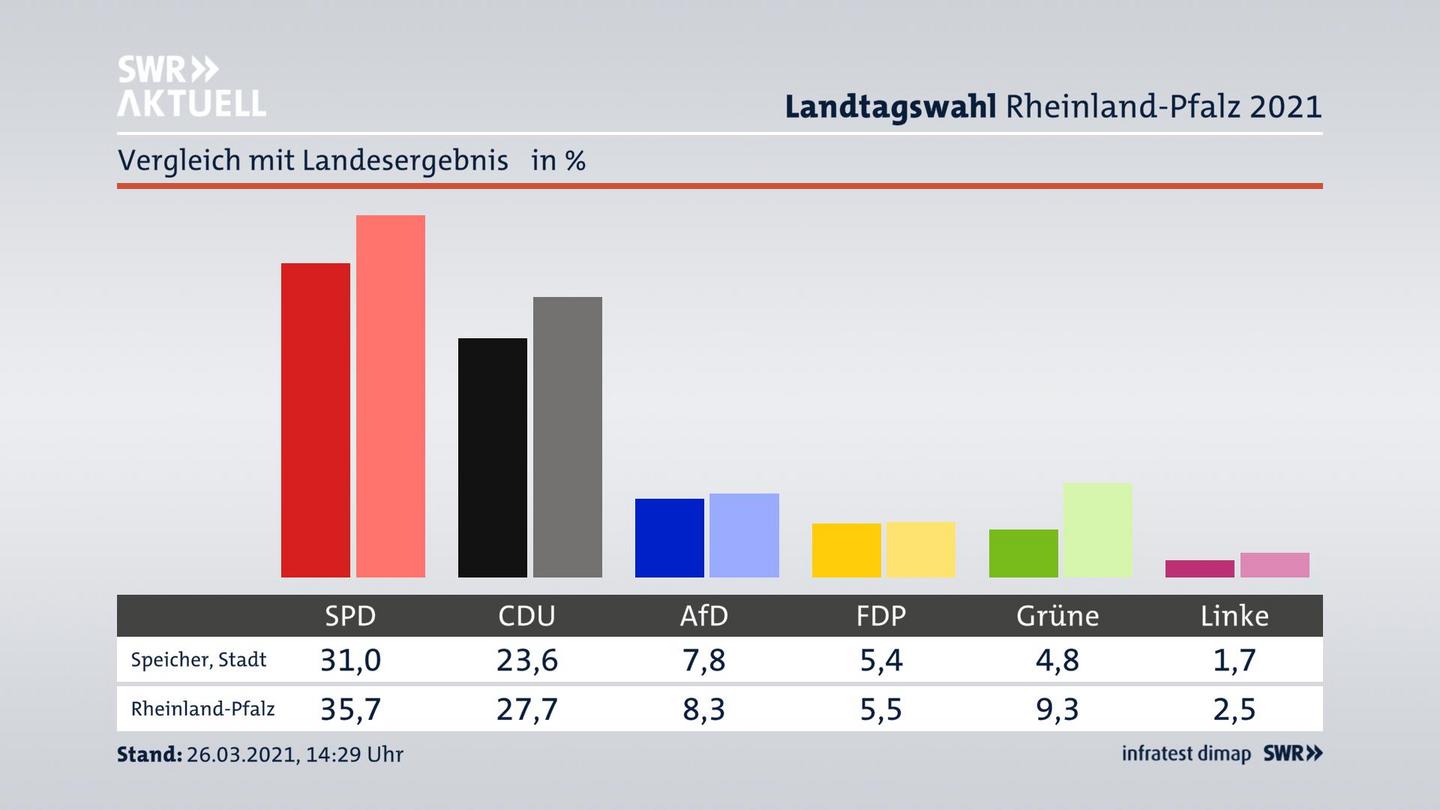 Ort im Vergleich zum Landesergebnis