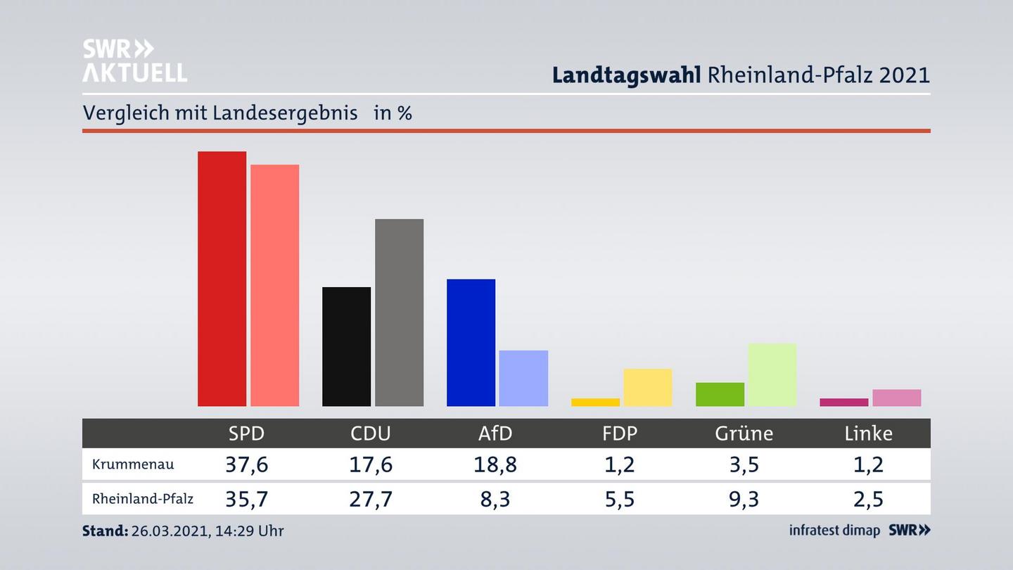 Ort im Vergleich zum Landesergebnis