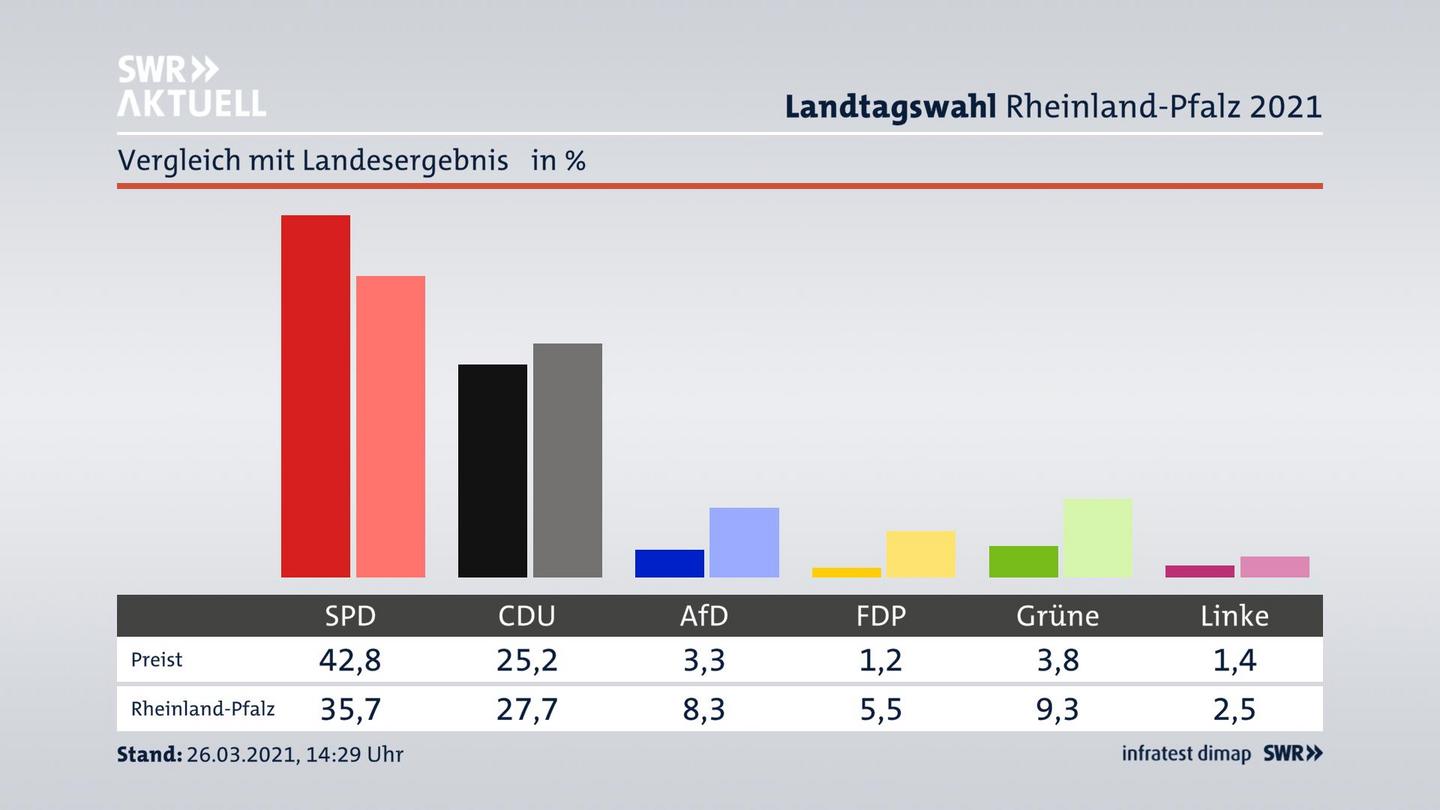 Ort im Vergleich zum Landesergebnis