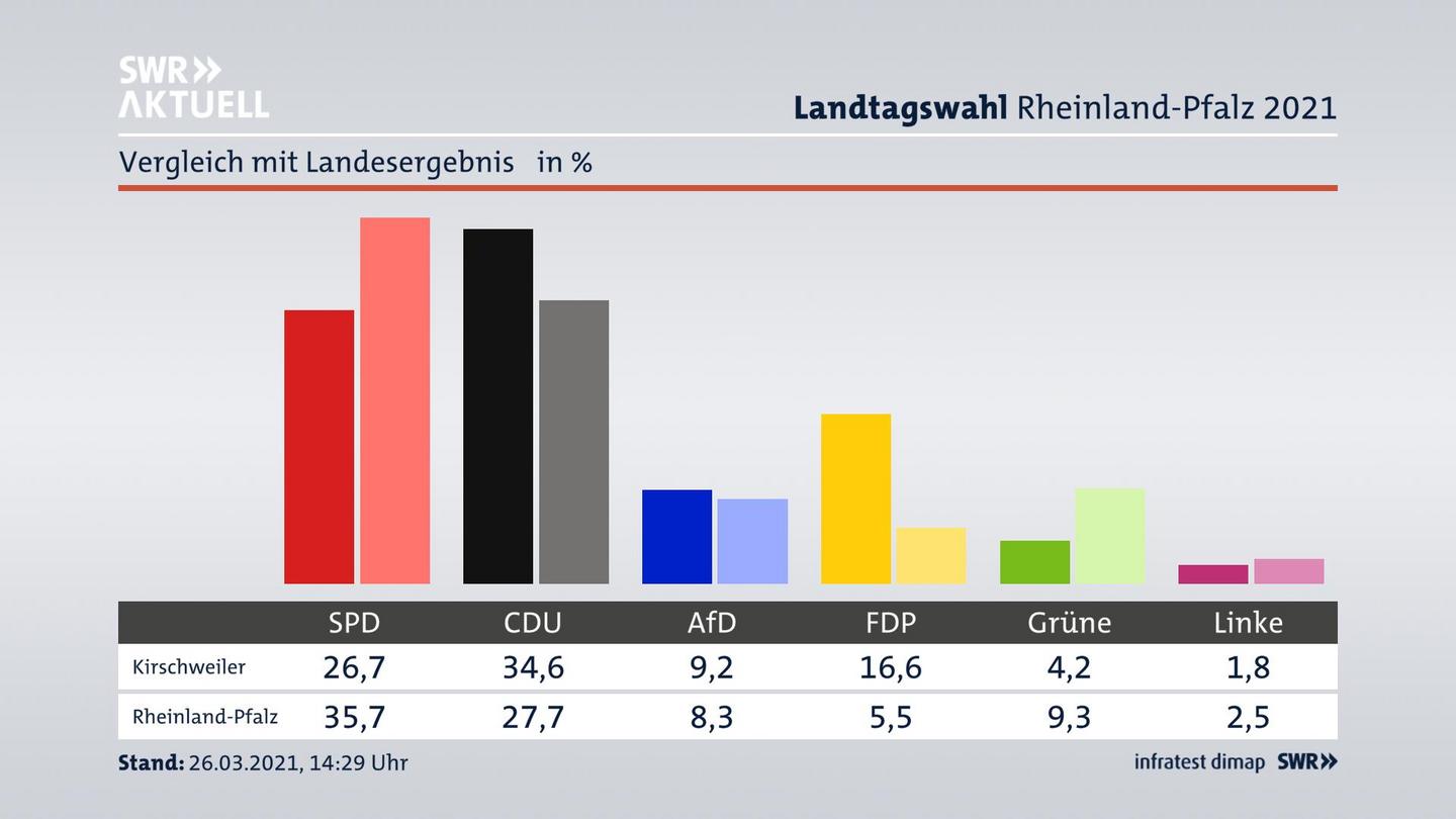 Ort im Vergleich zum Landesergebnis