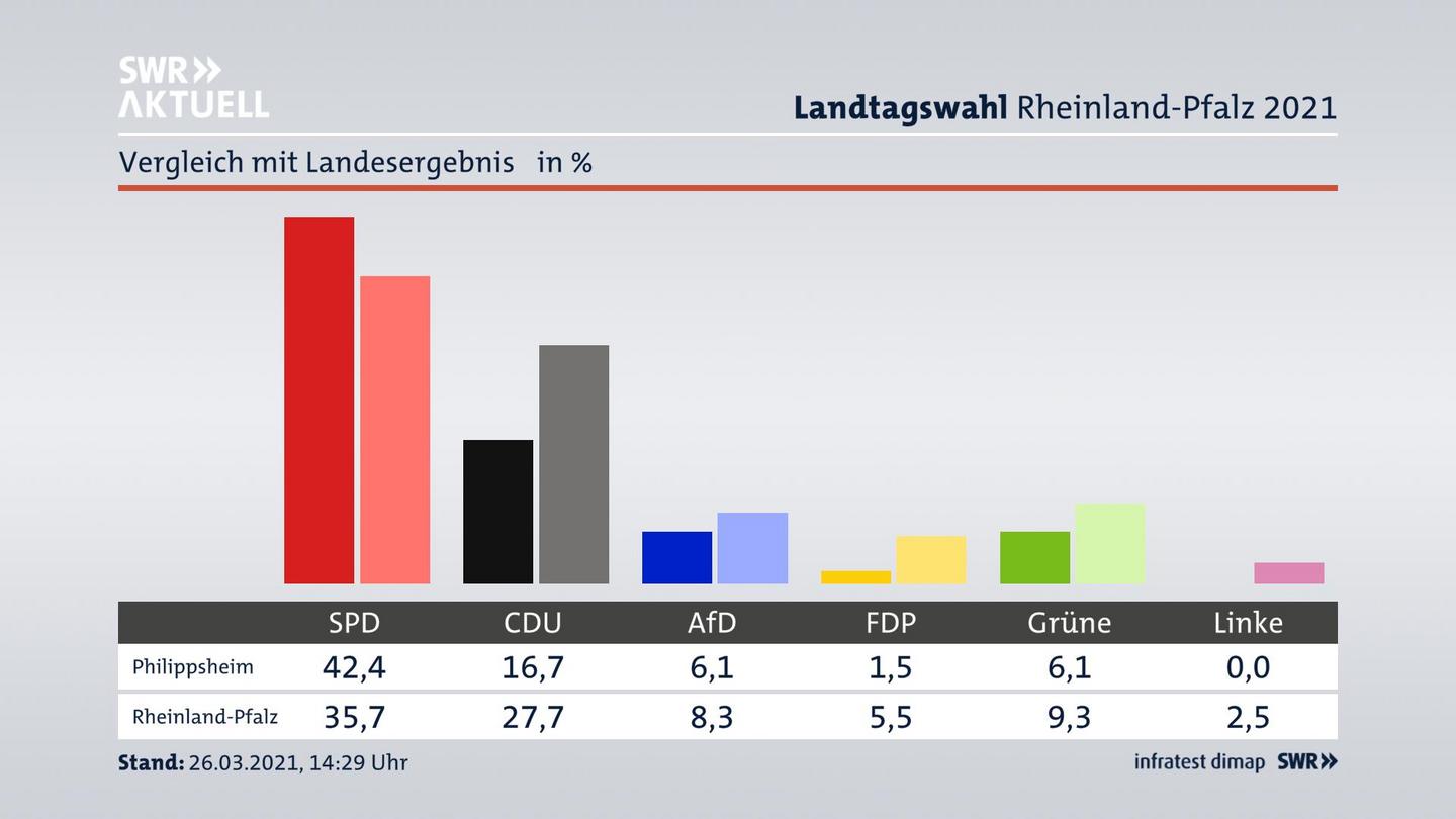 Ort im Vergleich zum Landesergebnis