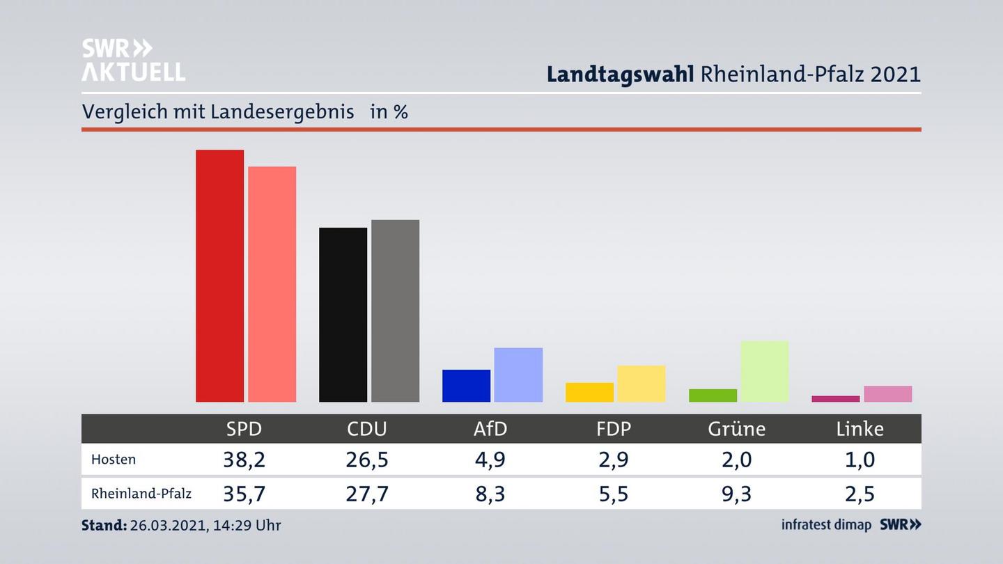 Ort im Vergleich zum Landesergebnis