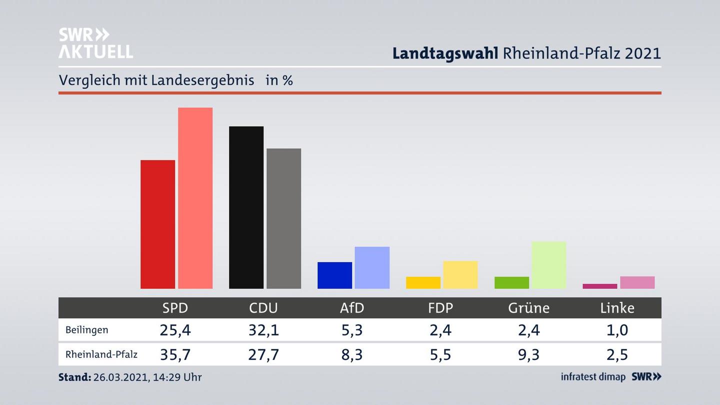 Ort im Vergleich zum Landesergebnis
