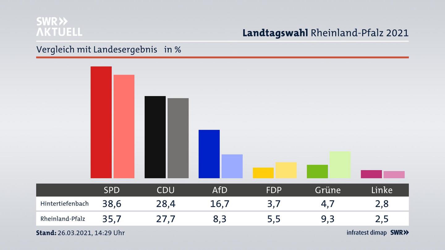 Ort im Vergleich zum Landesergebnis
