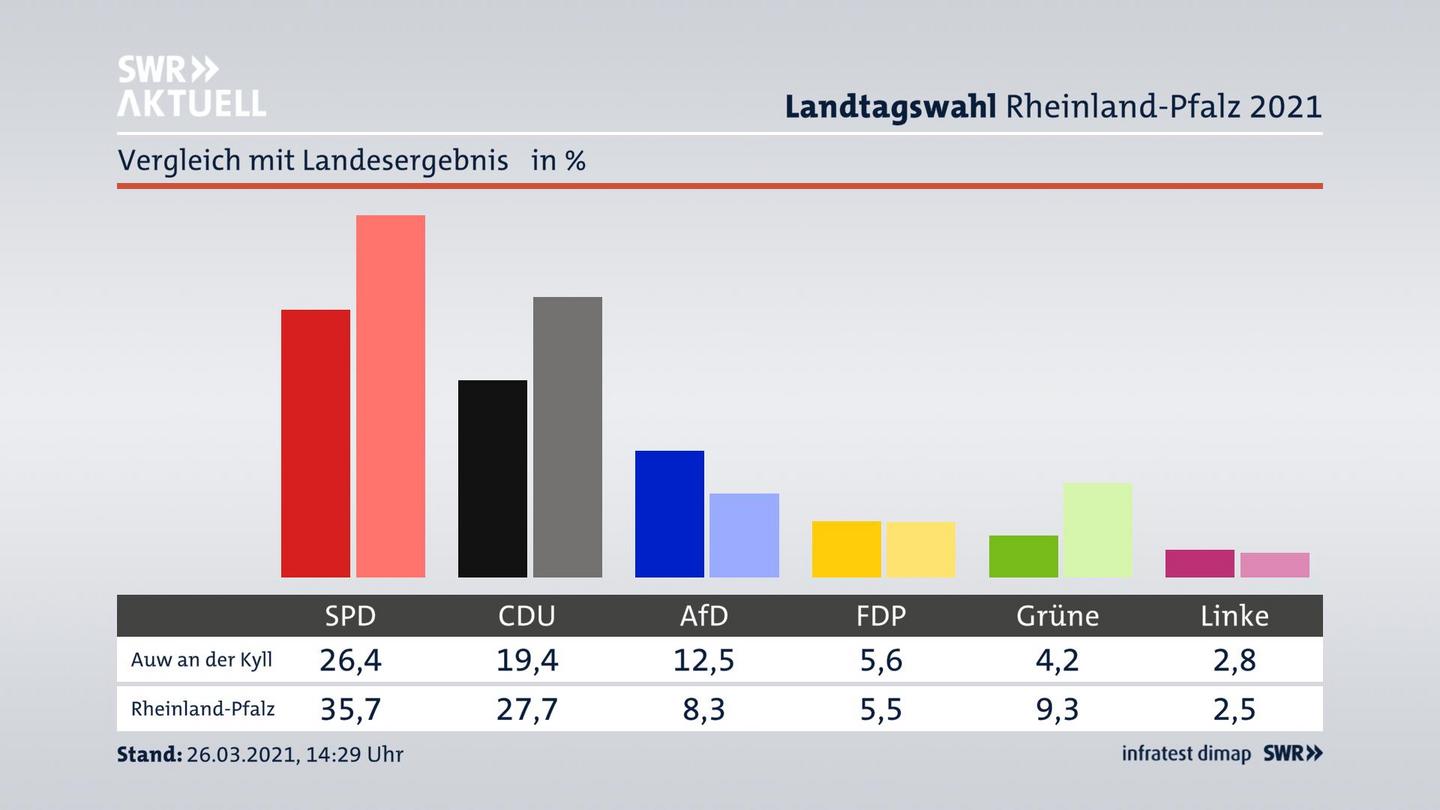 Ort im Vergleich zum Landesergebnis