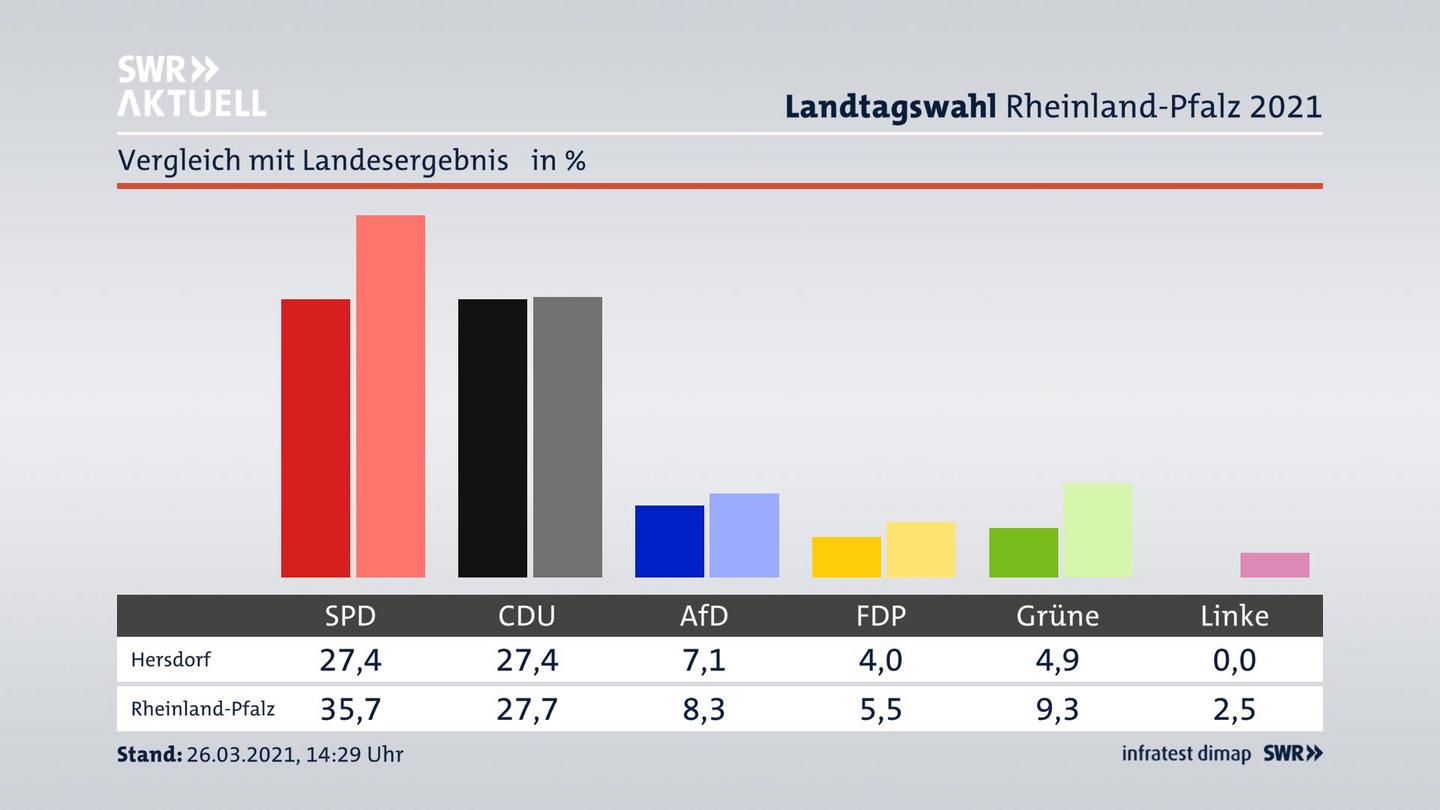 Ort im Vergleich zum Landesergebnis