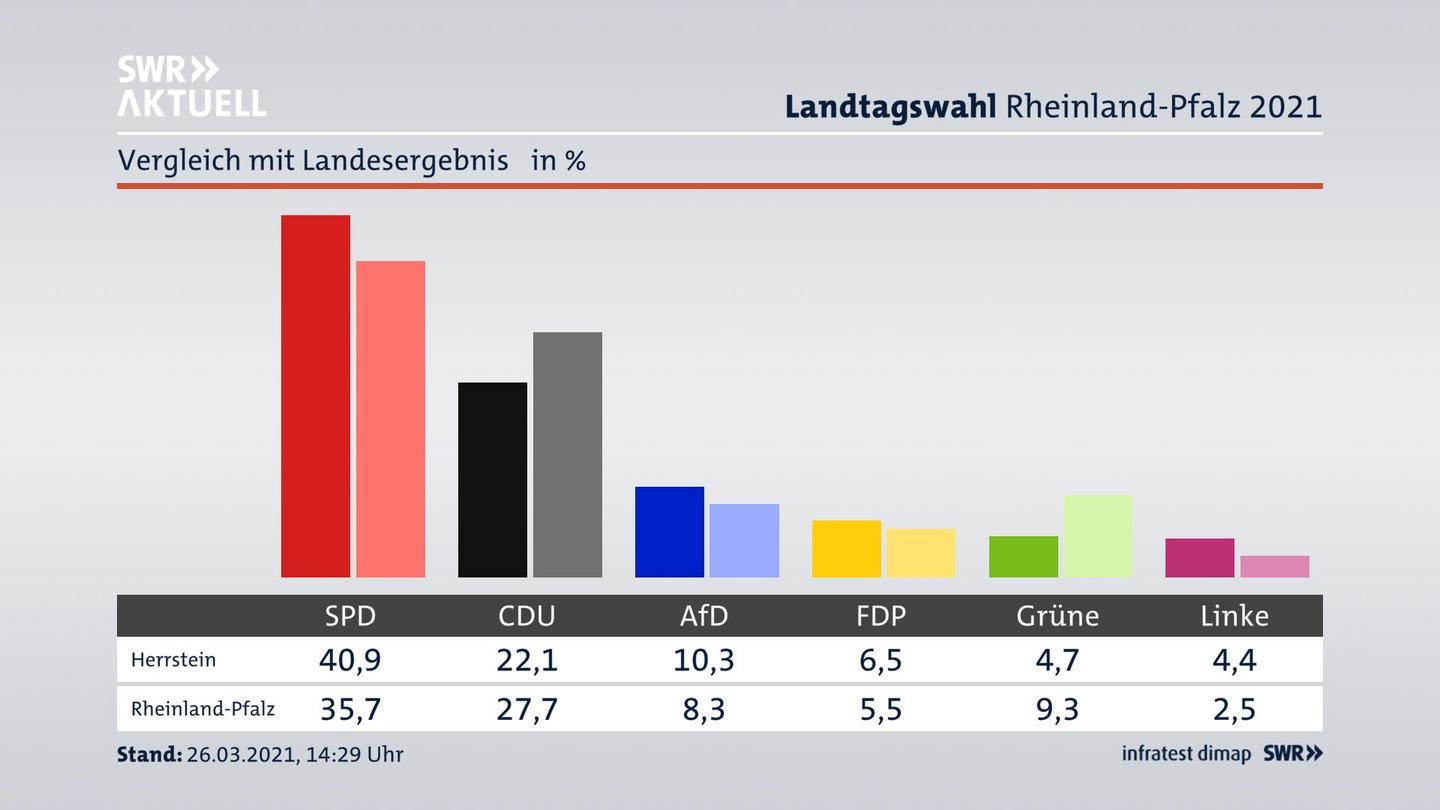 Ort im Vergleich zum Landesergebnis