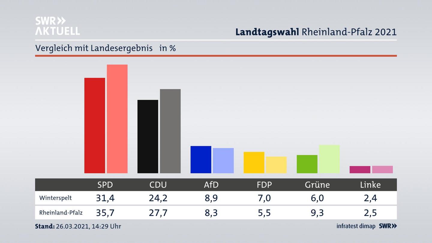 Ort im Vergleich zum Landesergebnis