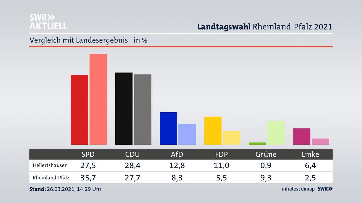 Ort im Vergleich zum Landesergebnis