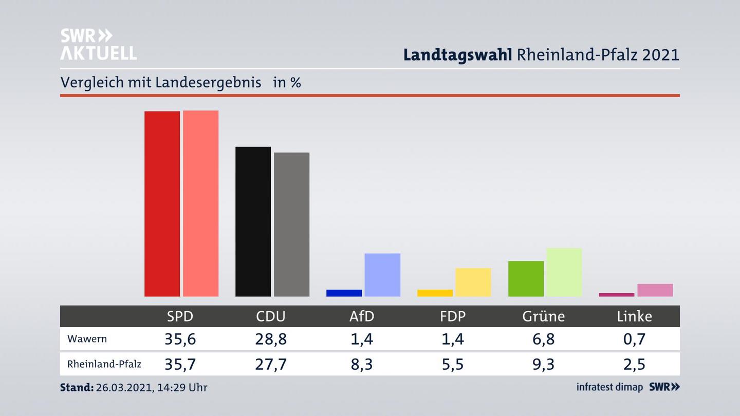 Ort im Vergleich zum Landesergebnis