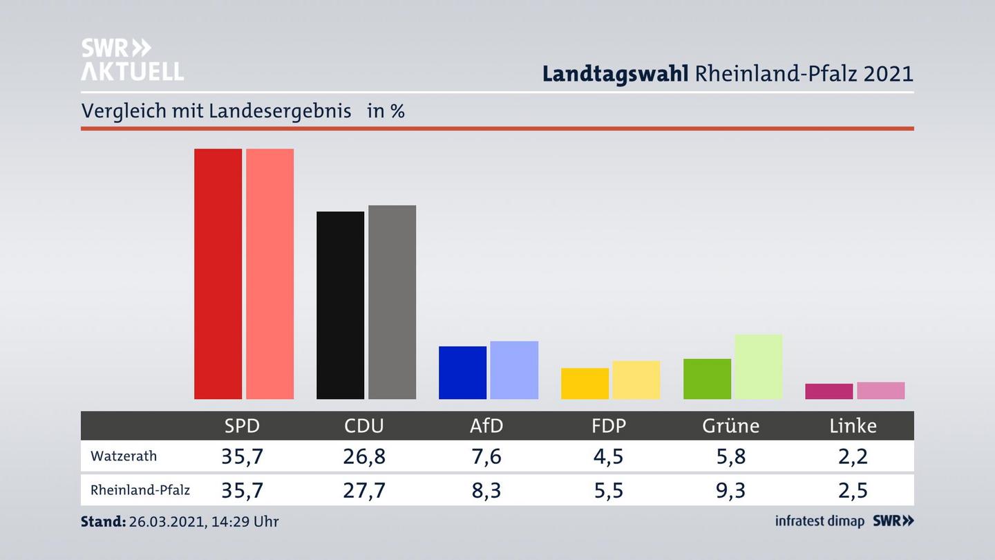 Ort im Vergleich zum Landesergebnis