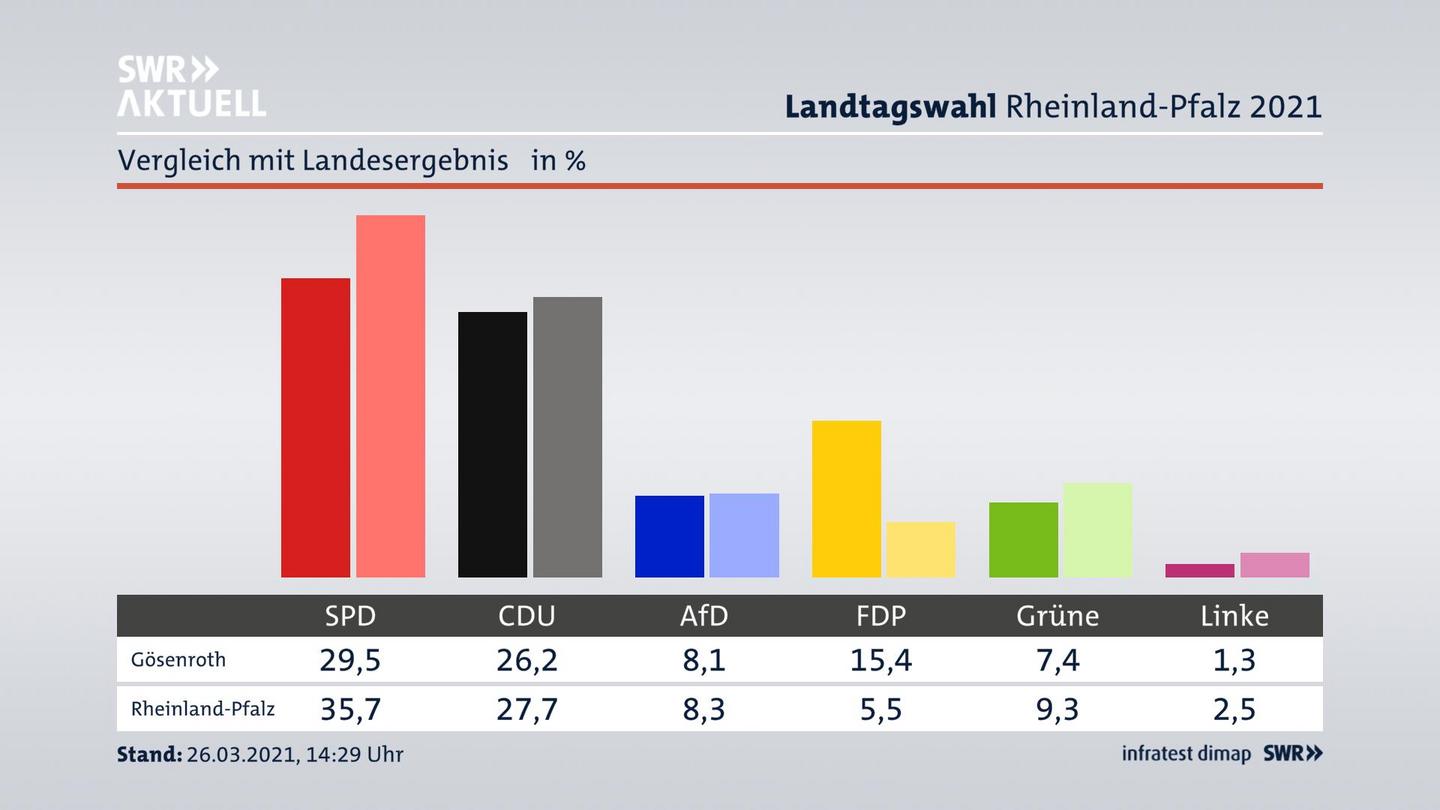Ort im Vergleich zum Landesergebnis