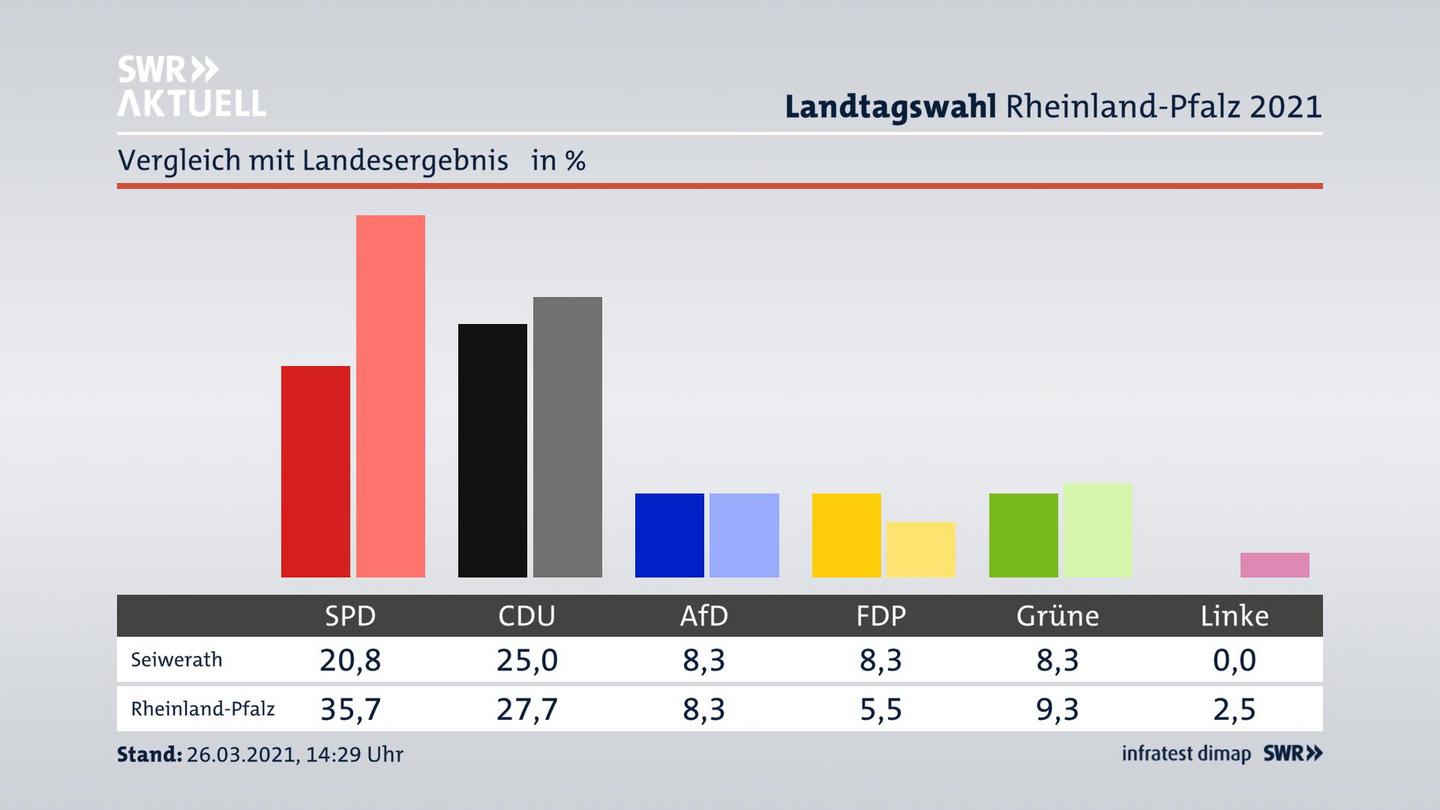 Ort im Vergleich zum Landesergebnis