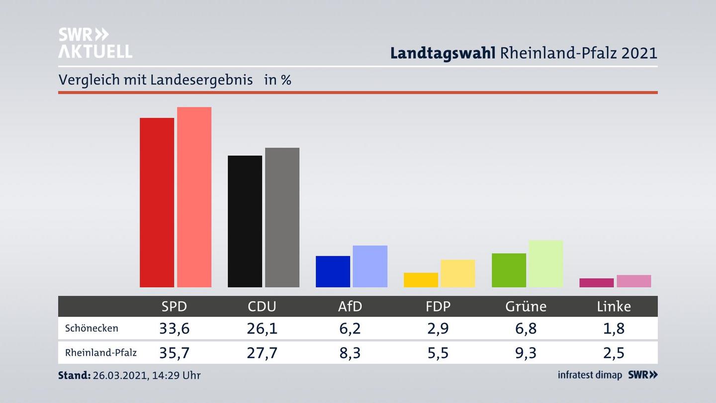 Ort im Vergleich zum Landesergebnis