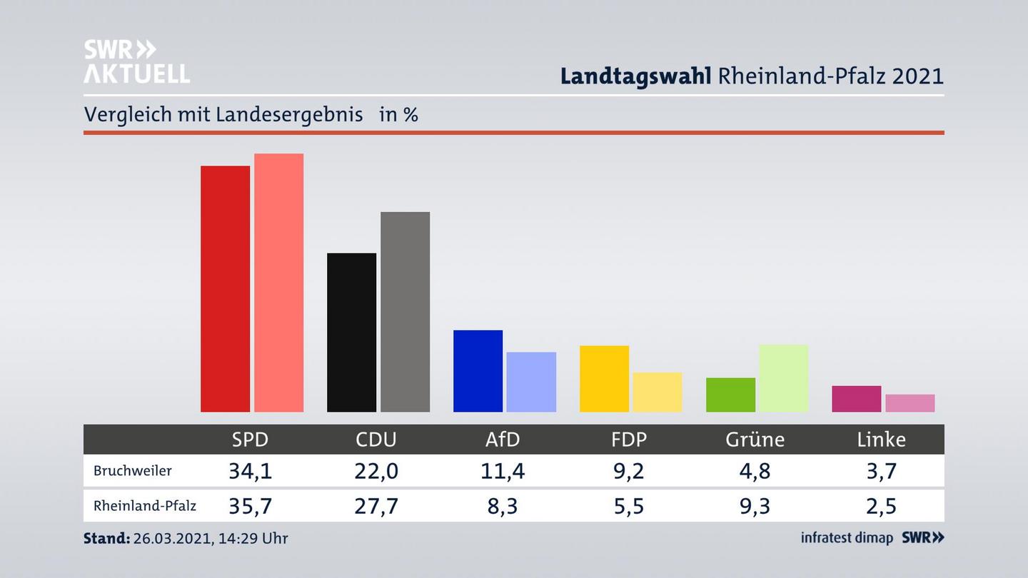 Ort im Vergleich zum Landesergebnis