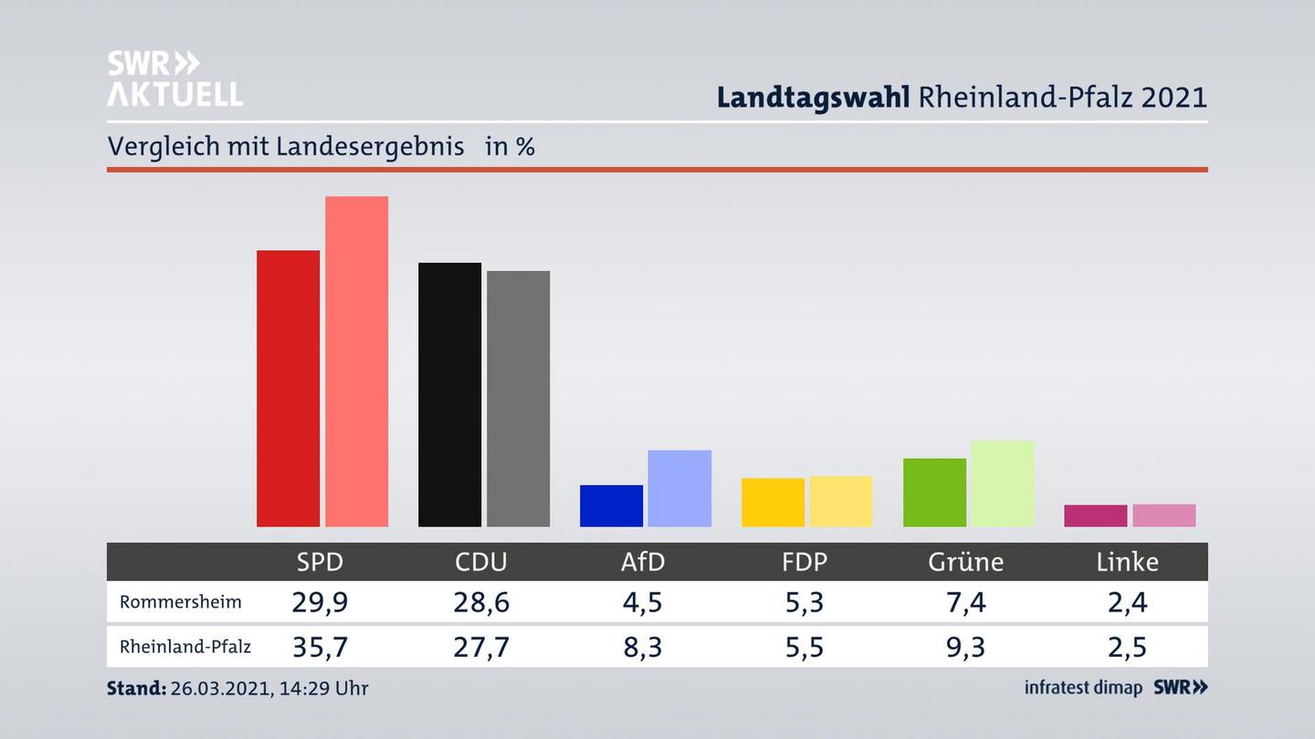Ort im Vergleich zum Landesergebnis