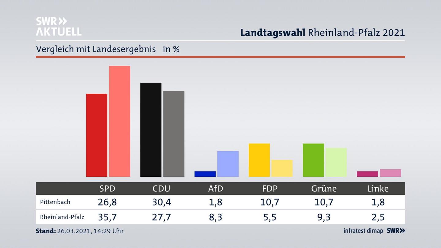 Ort im Vergleich zum Landesergebnis